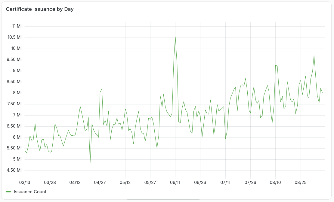 Daily certificate issuance over the last 180 days